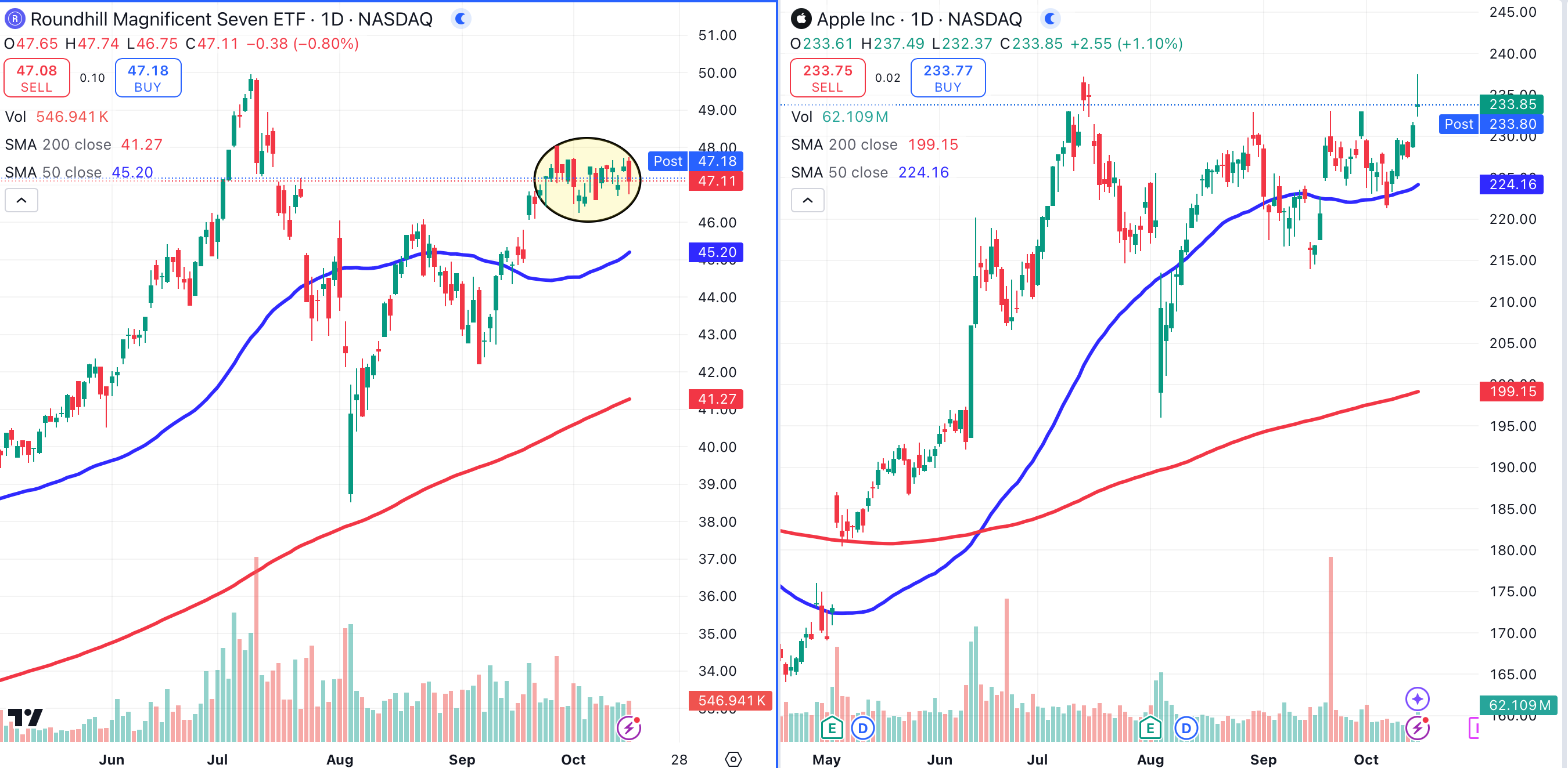 Charting the Markets: Five Sectors to Watch - TheStreet Pro