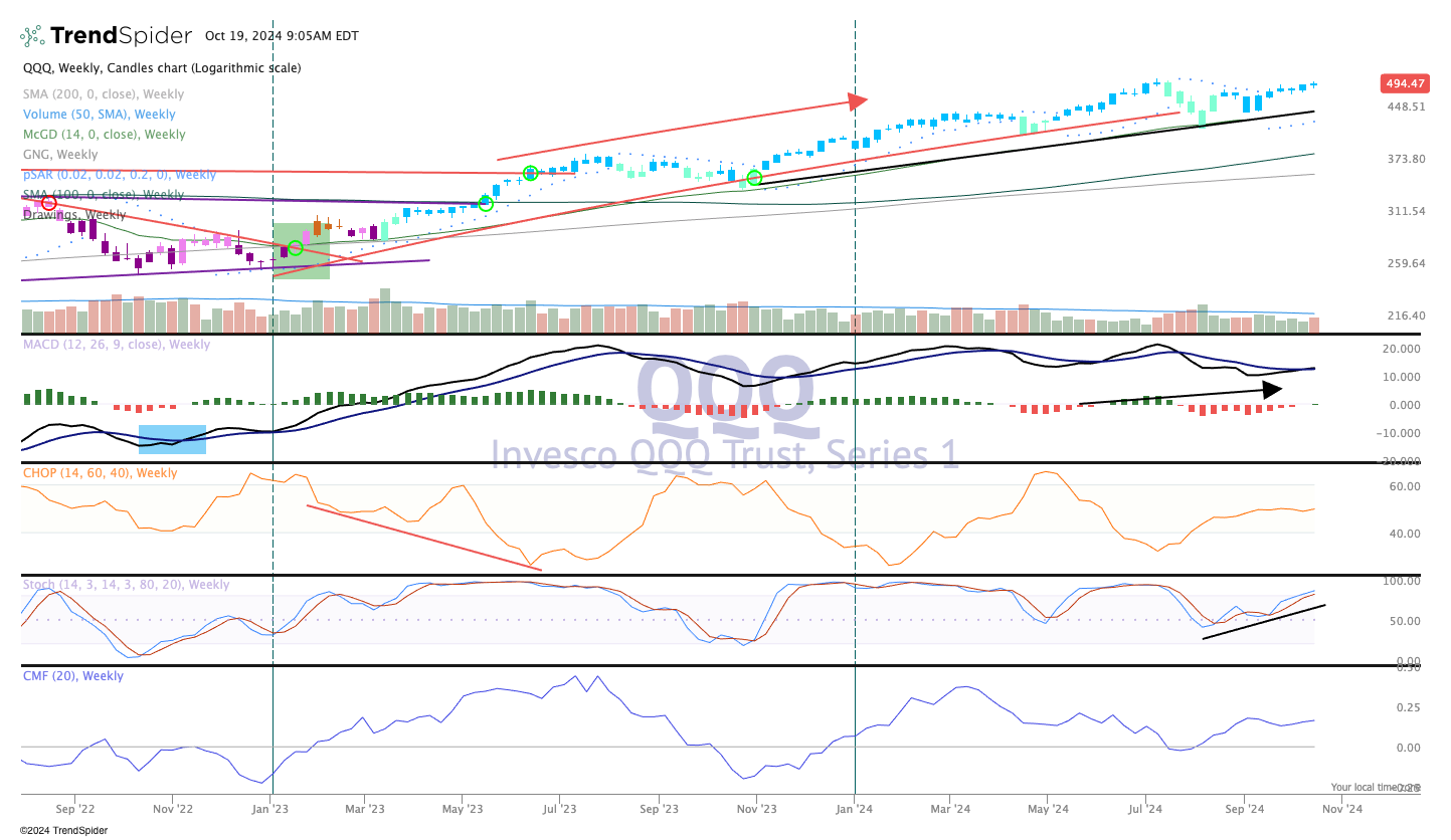 Charting the Markets: QQQ Is Heading for All-Time Highs - TheStreet Pro