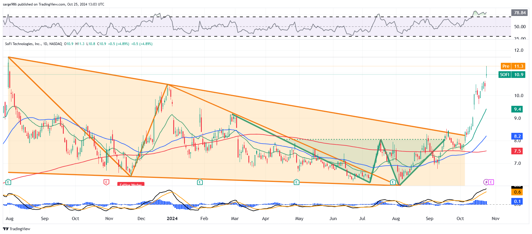 Raising My SoFi Price Target Amid Extremely Bullish Posture - TheStreet Pro