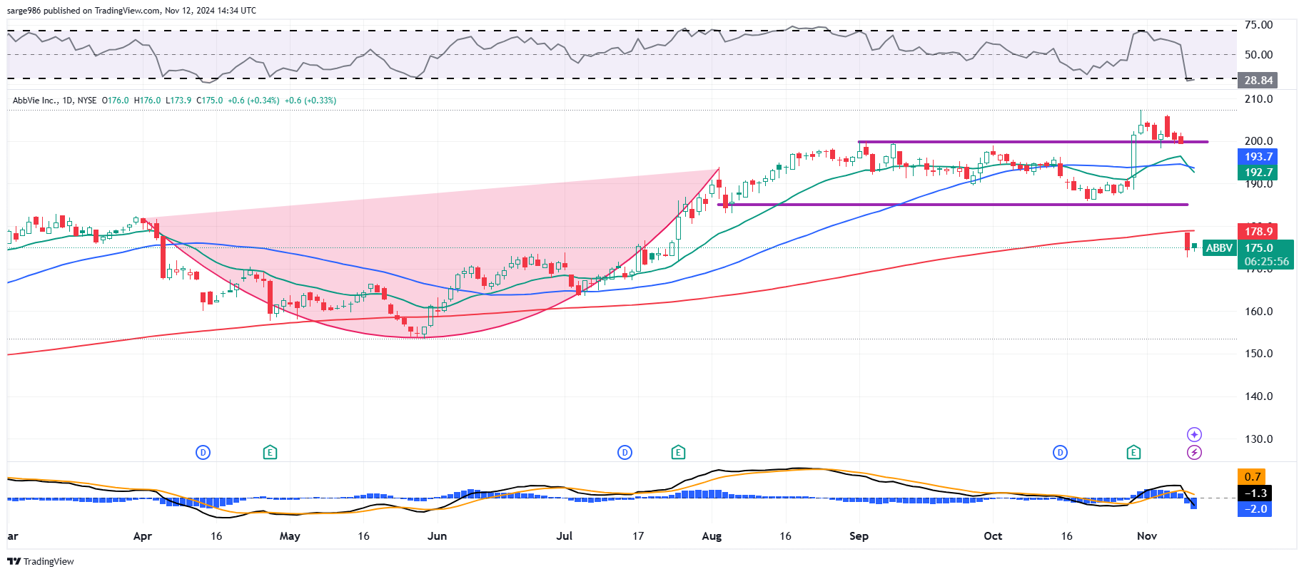 How to Trade the AbbVie Price Dip Following Failed Trials - TheStreet Pro