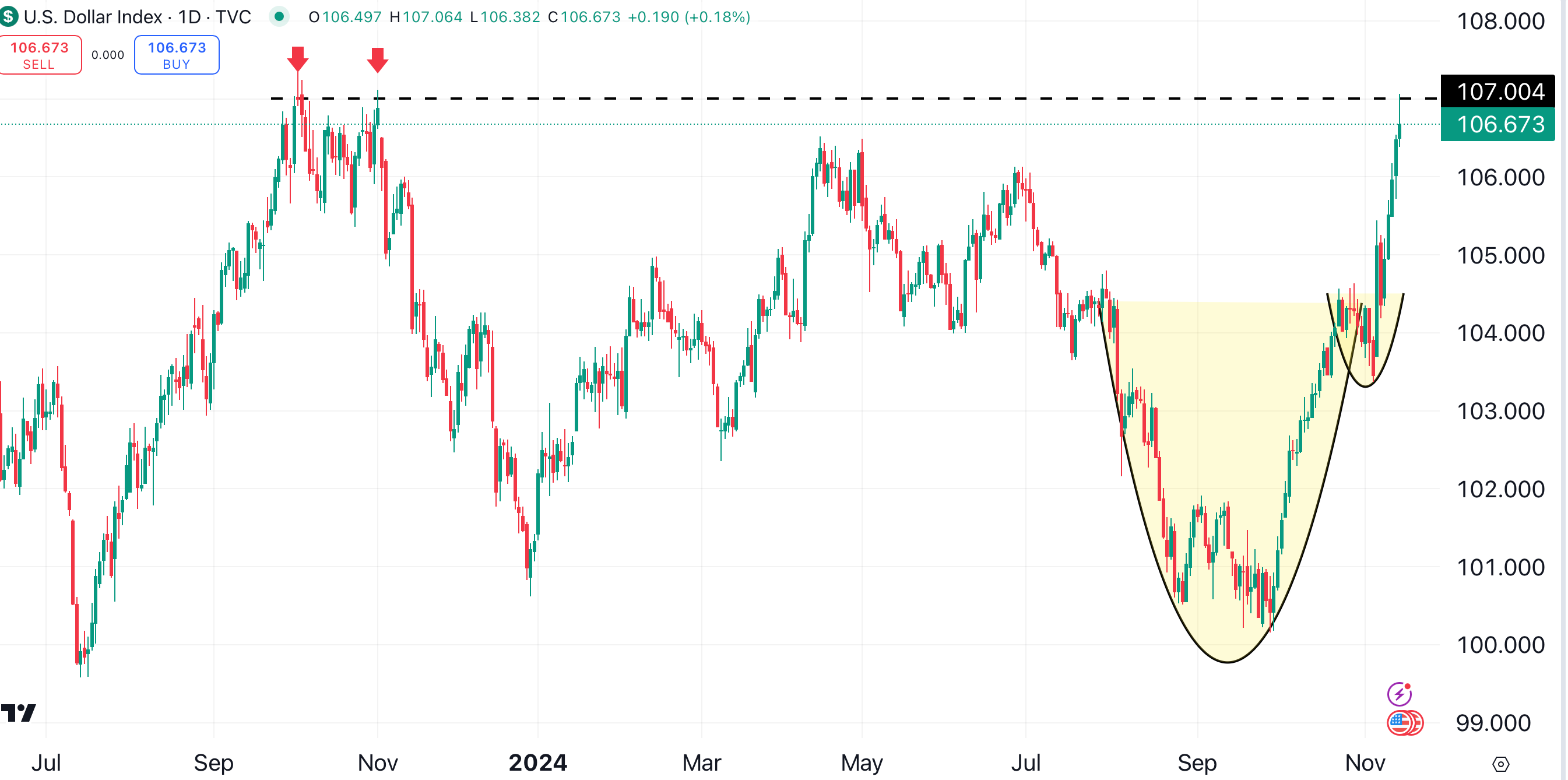 The U.S. Dollar Is Providing Investors a Trading Opportunity in Gold -  TheStreet Pro