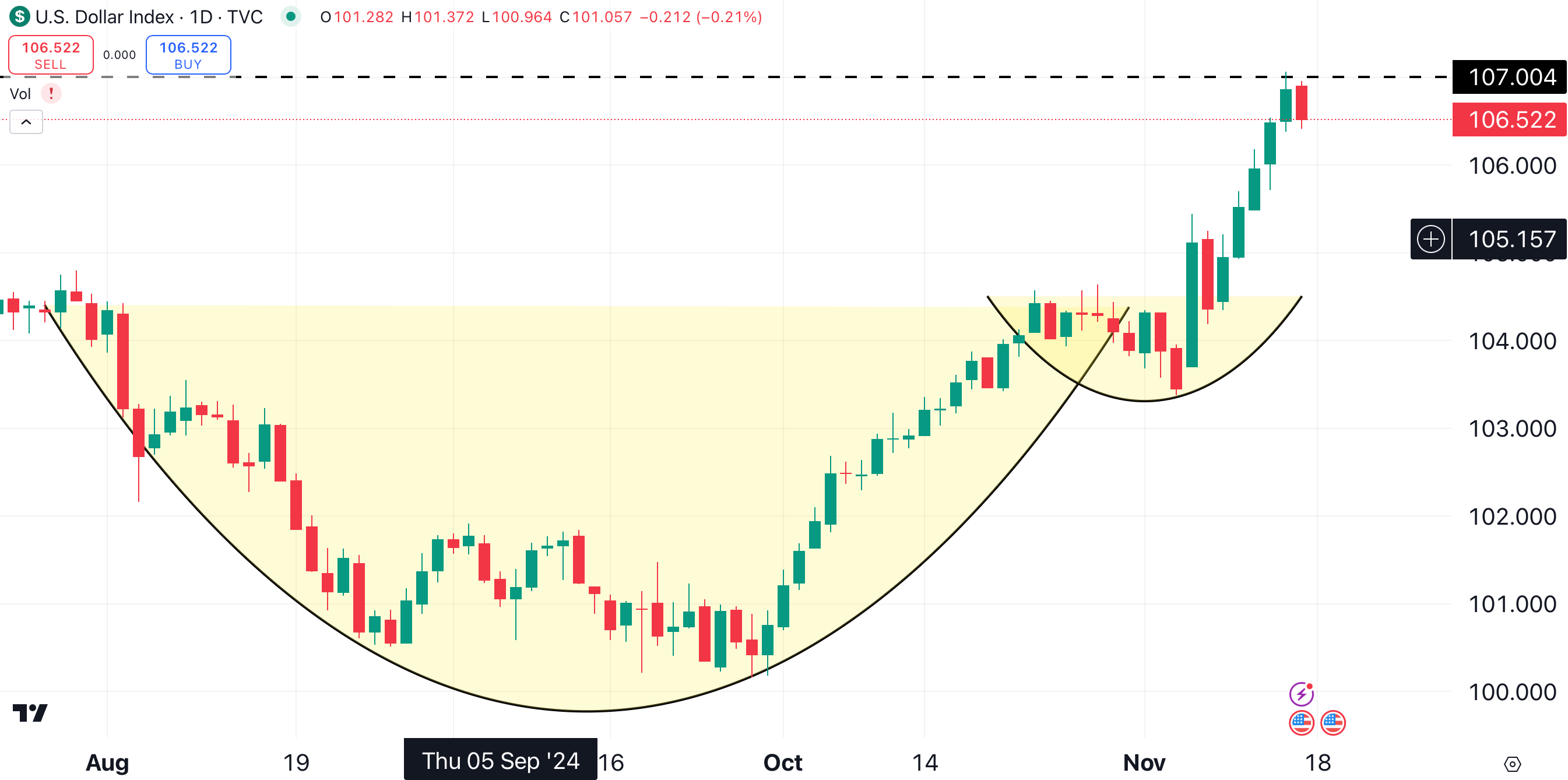 The U.S. Dollar Is Providing Investors a Trading Opportunity in Gold -  TheStreet Pro
