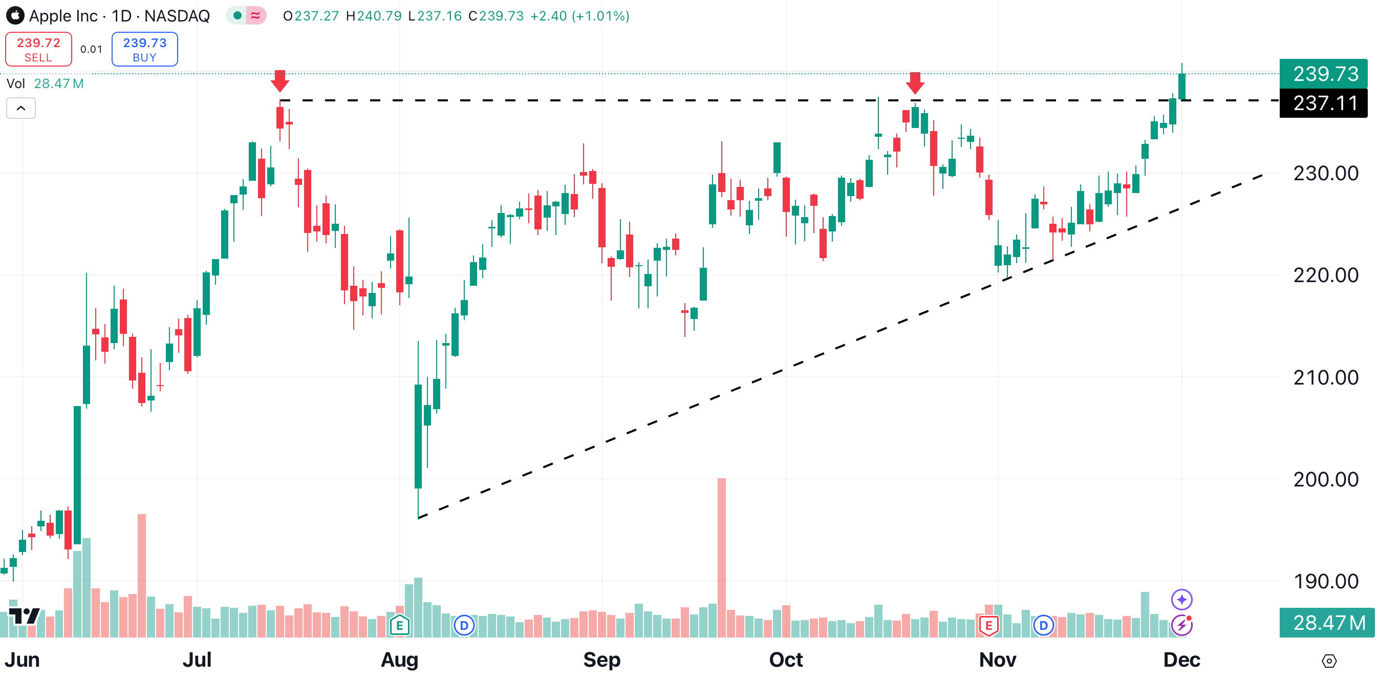 New Price Target for Apple After Record Breakout - TheStreet Pro