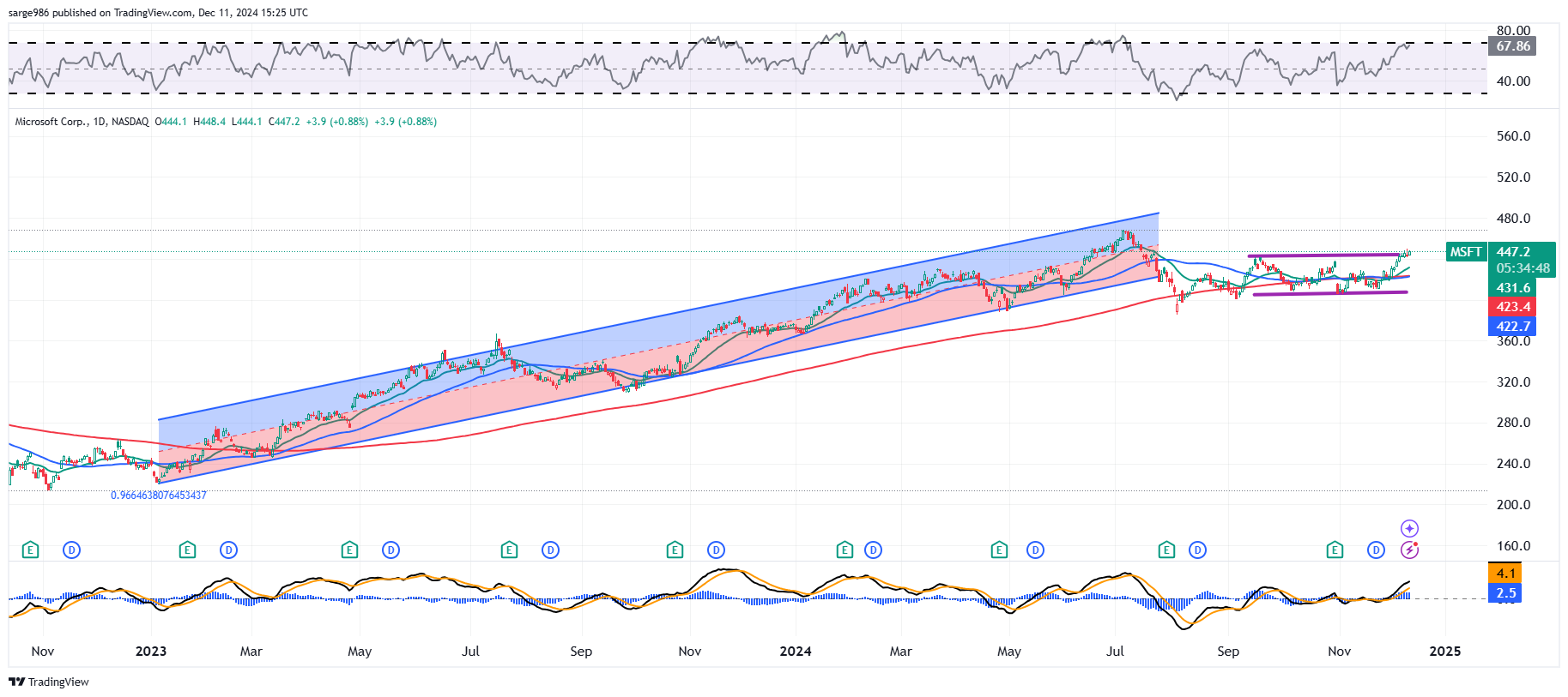 New Price Target for Microsoft After Michael Saylor Bitcoin Rejection -  TheStreet Pro