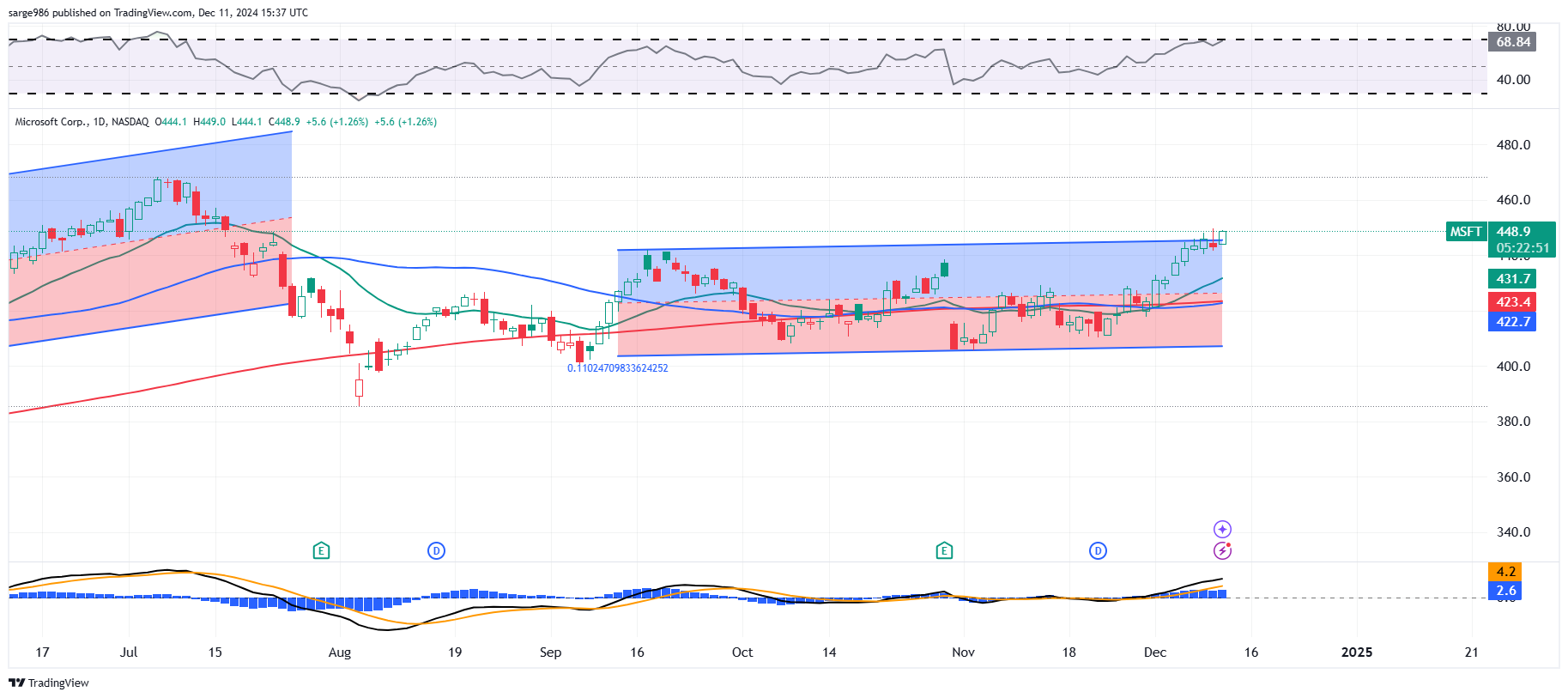 New Price Target for Microsoft After Michael Saylor Bitcoin Rejection -  TheStreet Pro