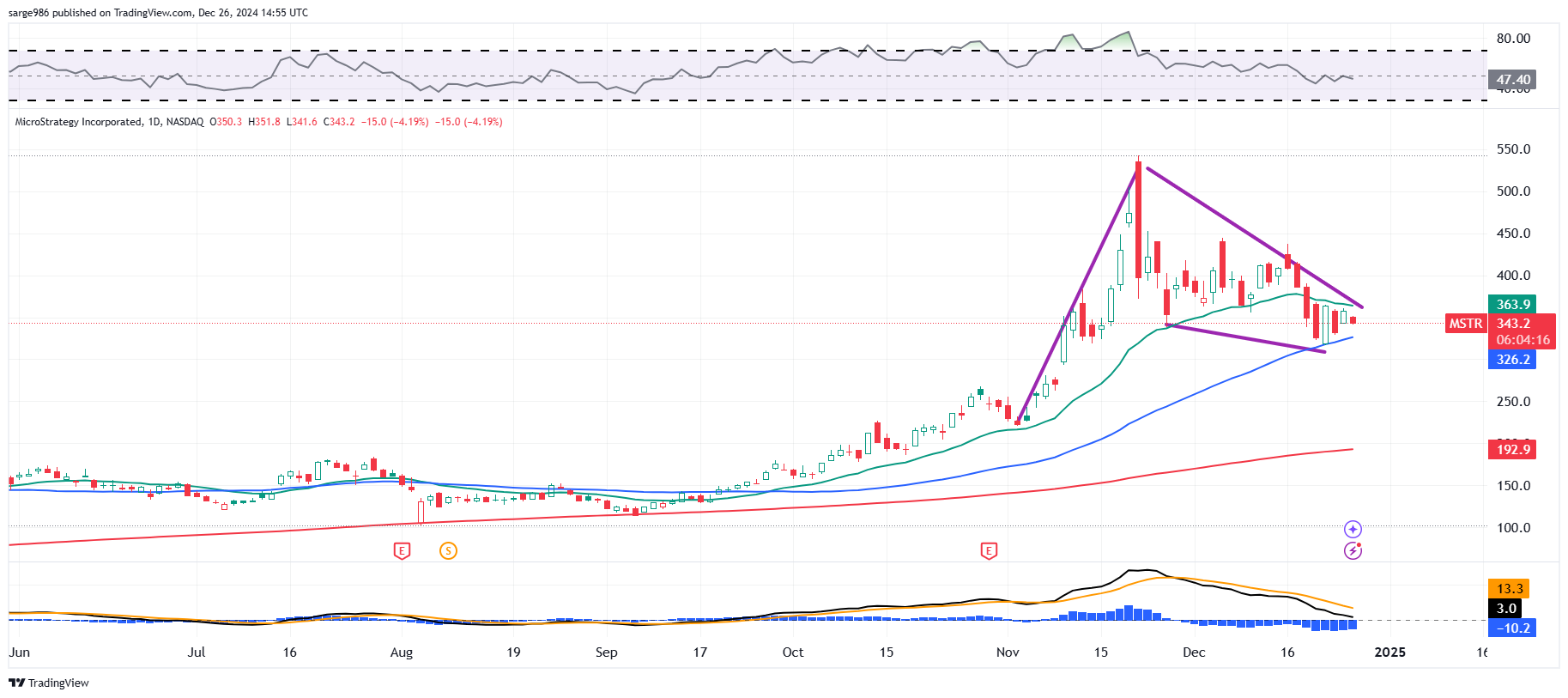 No Reason to Buy MicroStrategy as Bitcoin Price Flashes Warning - TheStreet  Pro