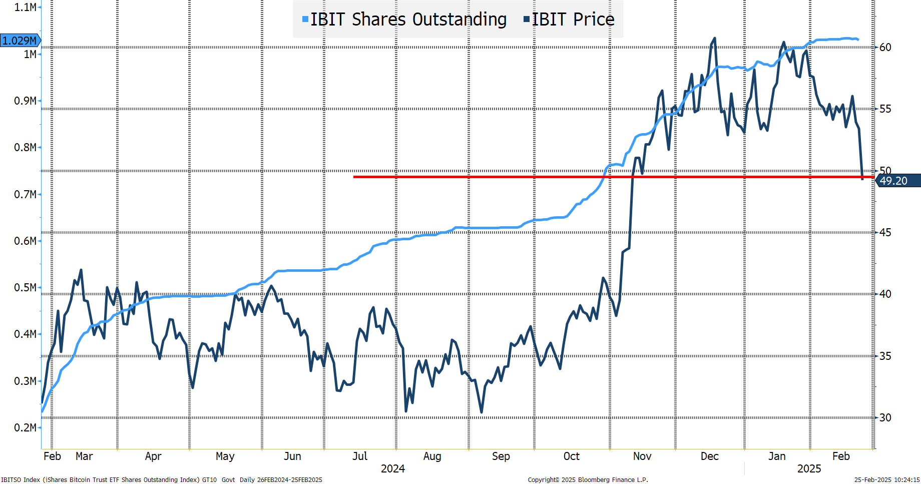 Markets Should Worry About Crypto Connection as Bitcoin ETFs Plummet -  TheStreet Pro
