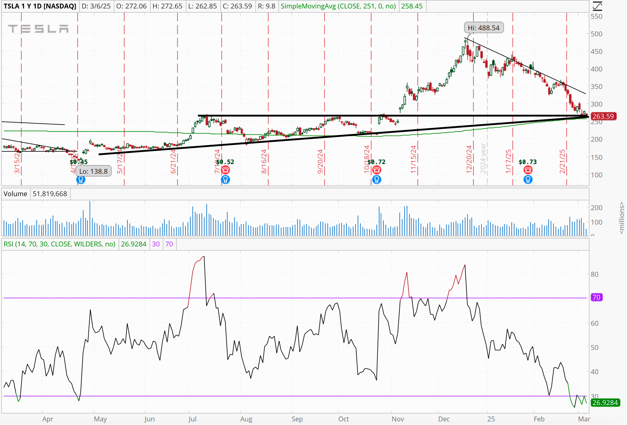 Tesla Shares Can Surge 20% Despite Elon Musk Fatigue - TheStreet Pro