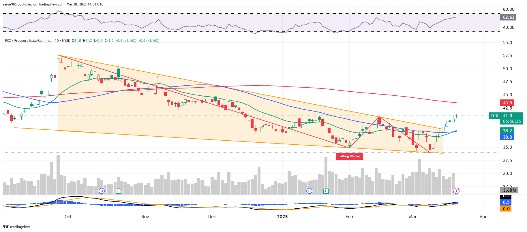 New Target Price for Freeport-McMoRan as Tariff News Boosts Copper Price -  TheStreet Pro