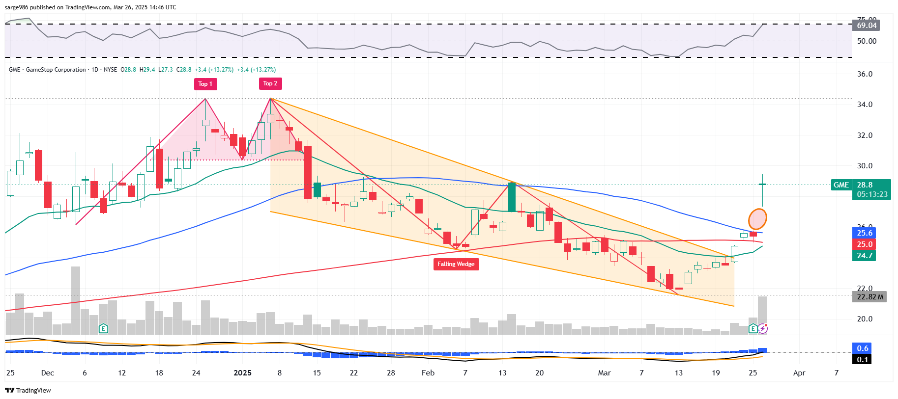 GameStop Stock Set to Test Price After Bitcoin News Turns Heads - TheStreet  Pro