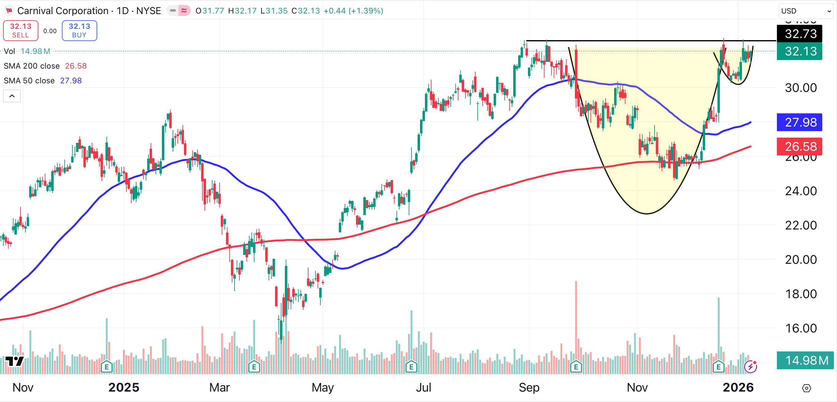 New Price Target for Carnival, Other Cruise Stocks as Bullish Setups Flash  - TheStreet Pro