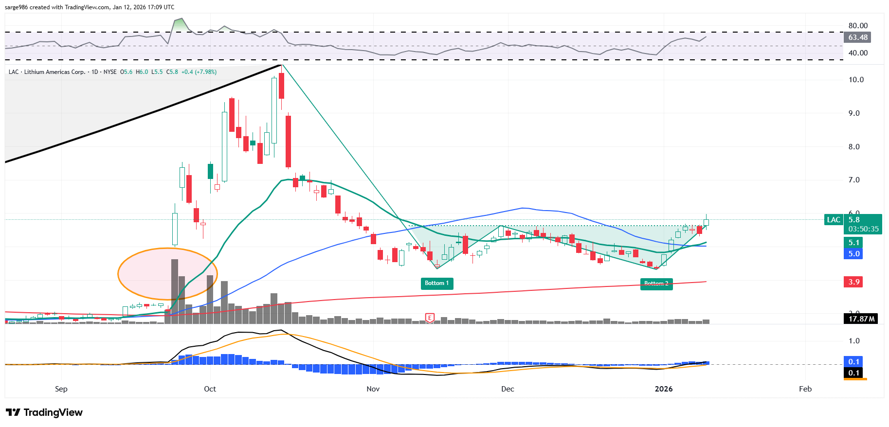 Sticking With This Lithium Americas Price Target as Stock Tests Breakout -  TheStreet Pro