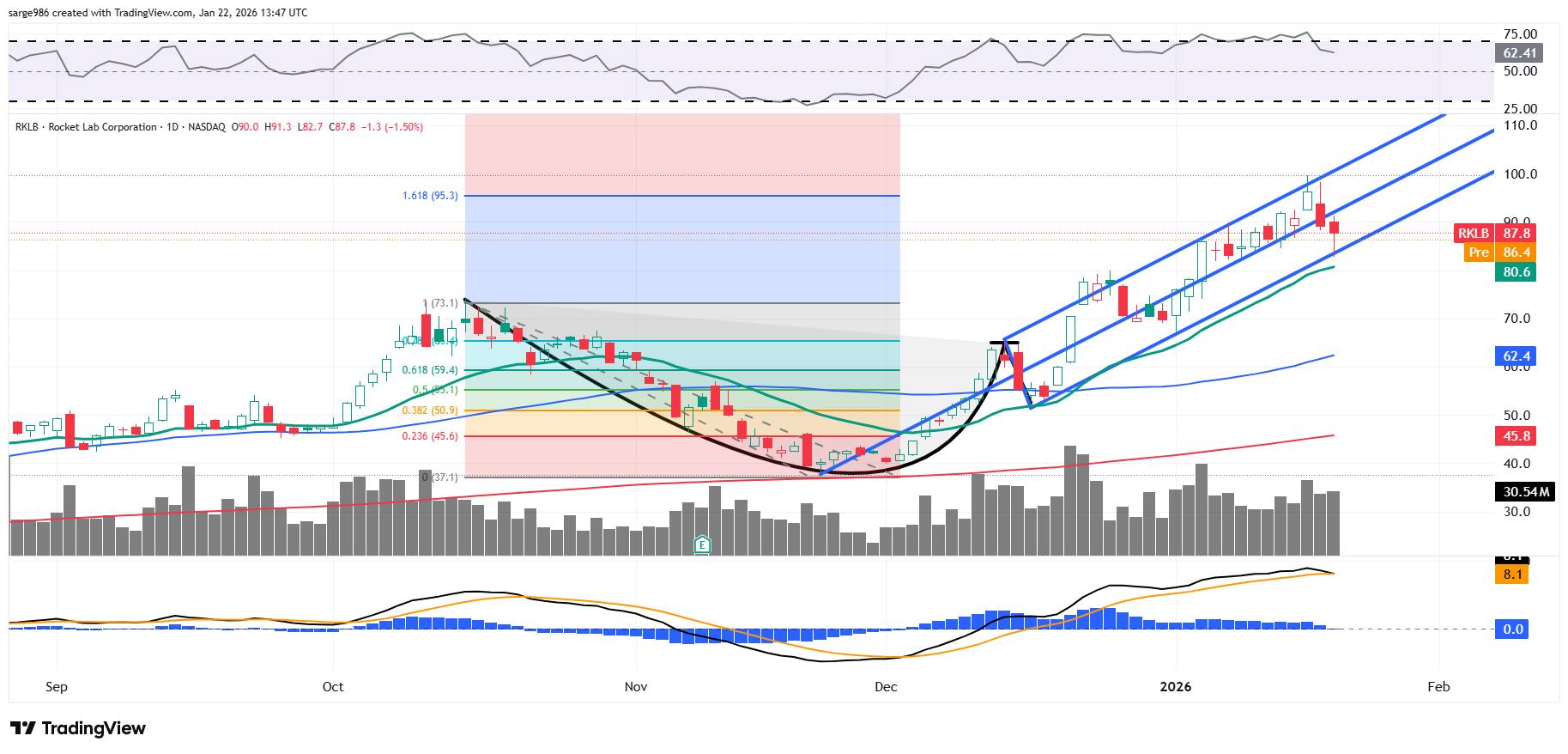 Sticking With This Rocket Lab Price Target After Rocket Test Failure -  TheStreet Pro