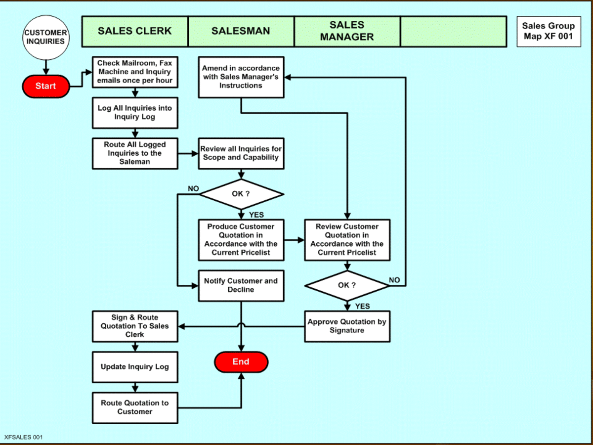 ISO 9001程序流程图