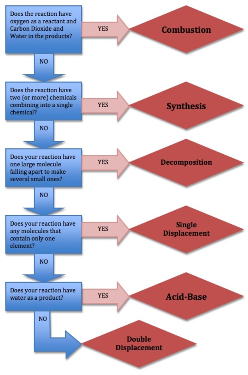 The 6 Types Of Chemical Reactions Owlcation