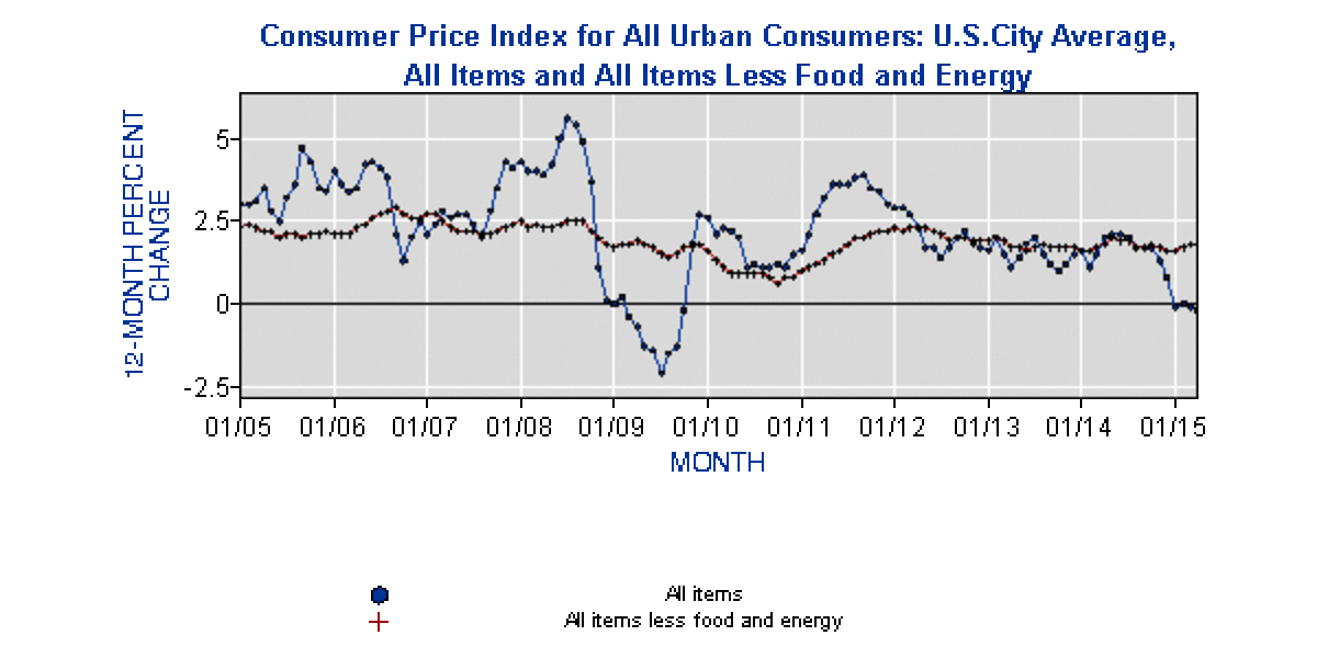 Urban consumer price index for all U.S. consumers from 1/05 through 1/15
