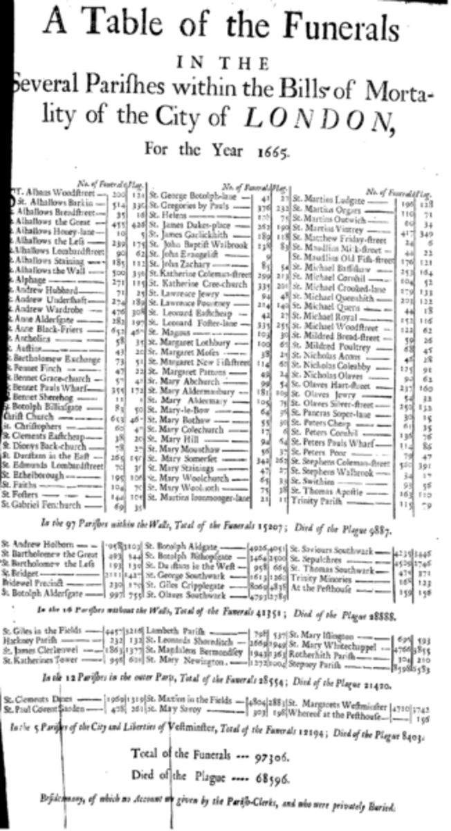 Table of Funerals form the Great Plague of 1665