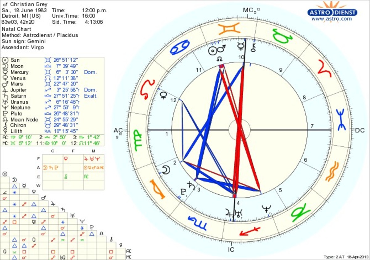 Christian Grey's Zodiac Sign: Horoscope of Mr. Fifty Shades