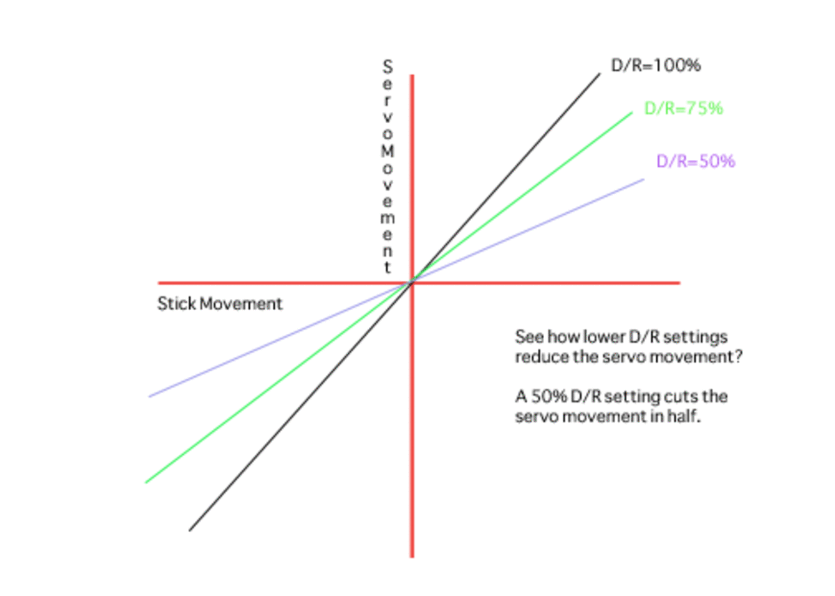 Graphic Representation on Servo Movement Vs. Stick Movement with Various D/R Settings