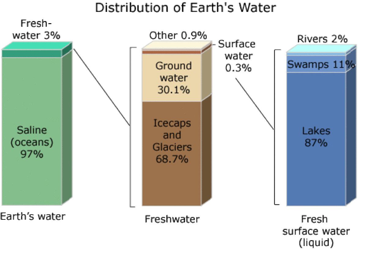 A diagram showing the distribution of water on Earth.