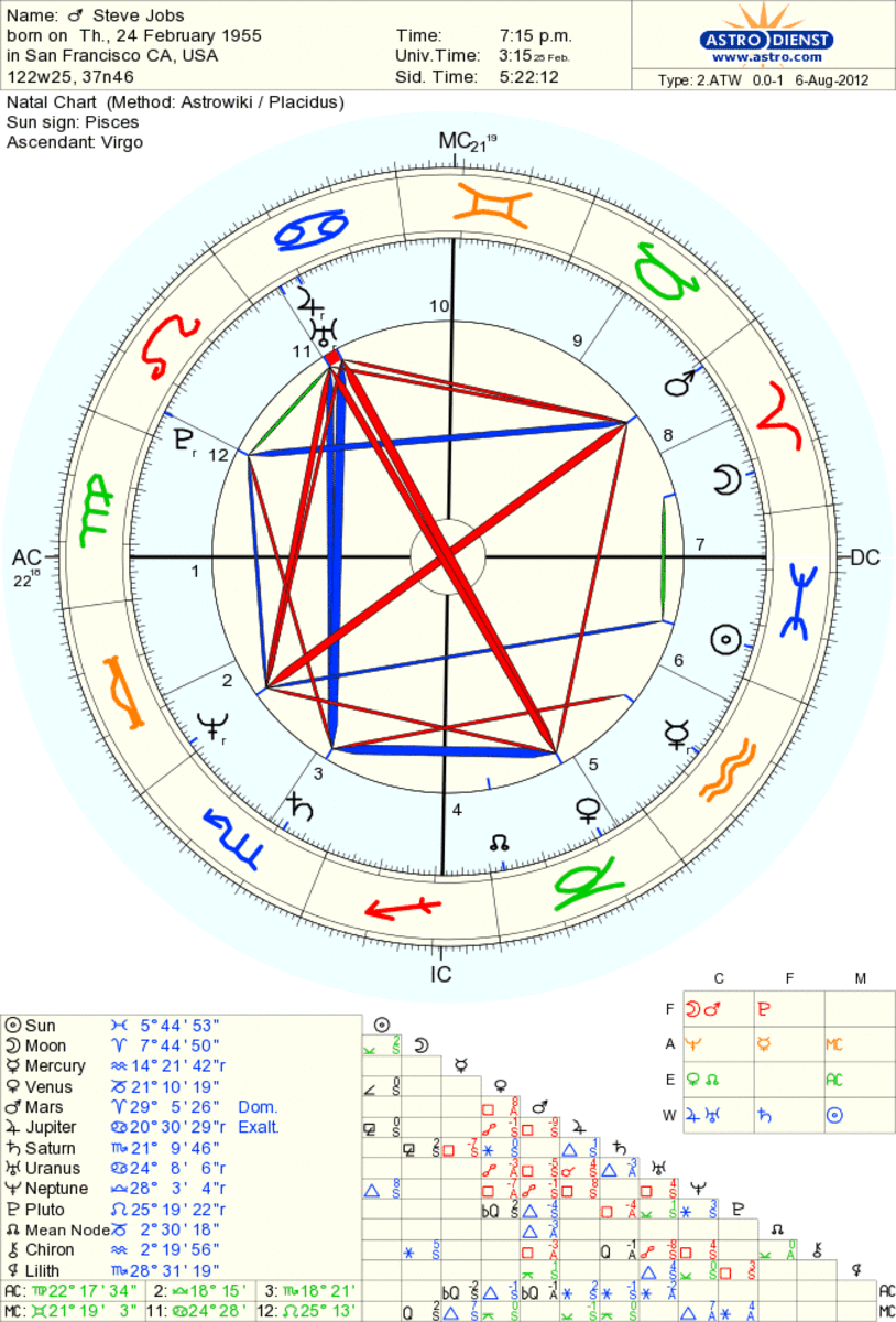 The Natal Grand Cross/Grand Square in Astrology
