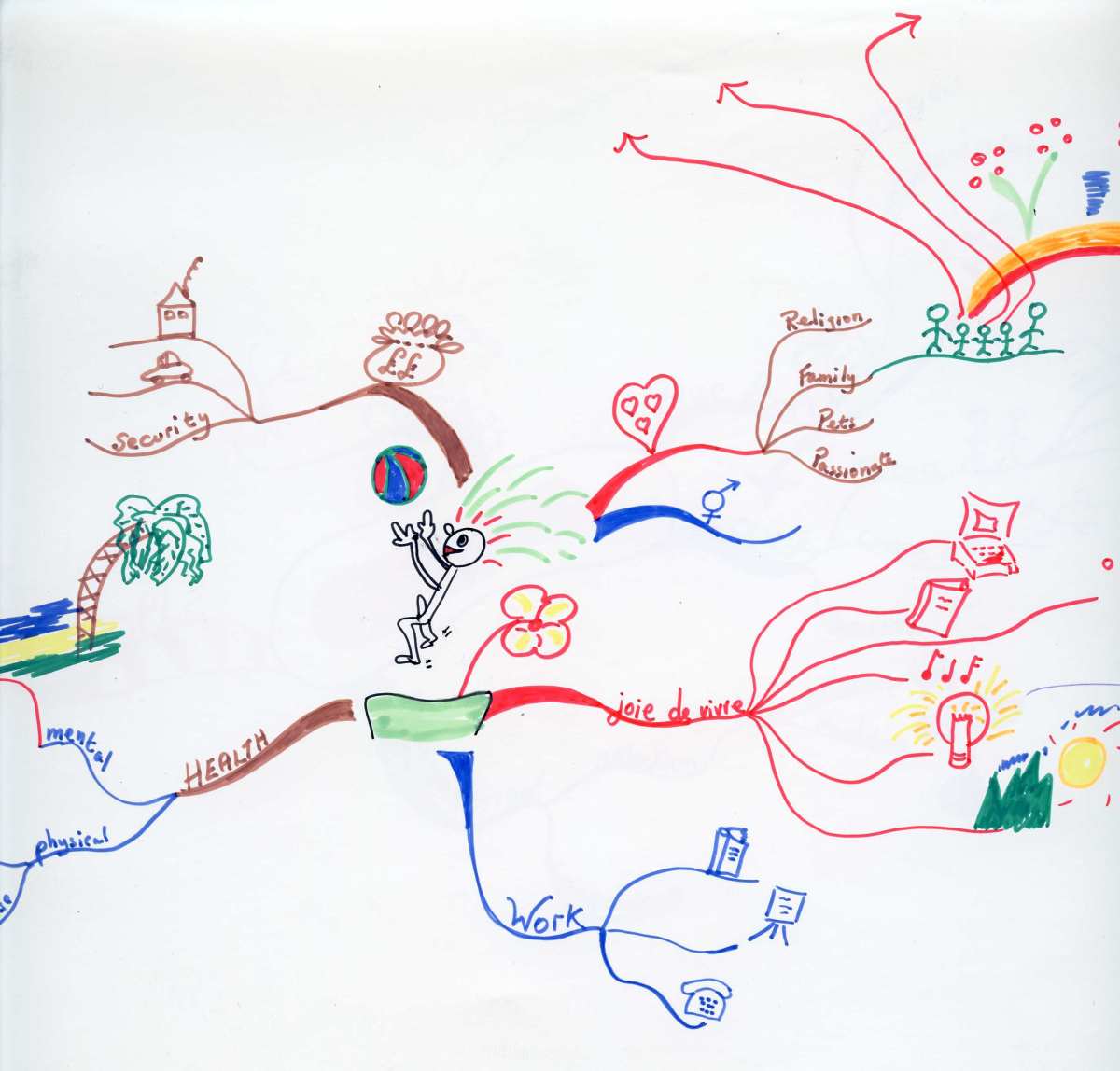 Example of a personal mind map covering personal development and life interests. Note that the central focus is of a stick person having fun (throwing a ball). There is lots of colour included and the diagrams do NOT need artistic talent.