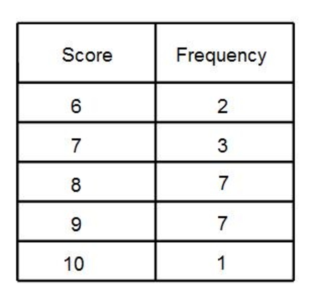 How to Get the Mean Average From a Frequency Table Owlcation