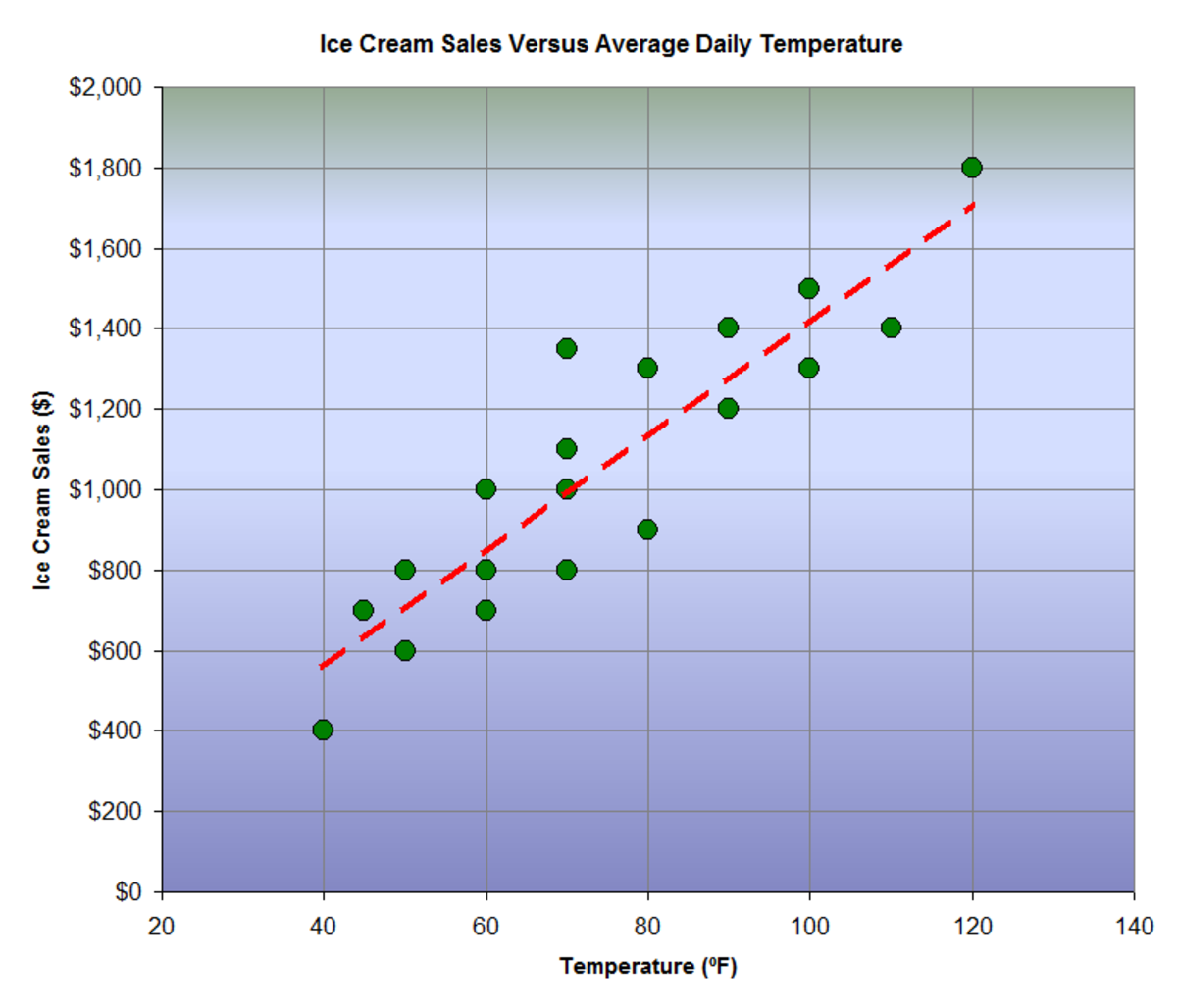 The relationship between ice cream sales and the outdoor temperature can be represented with a simple regression equation.