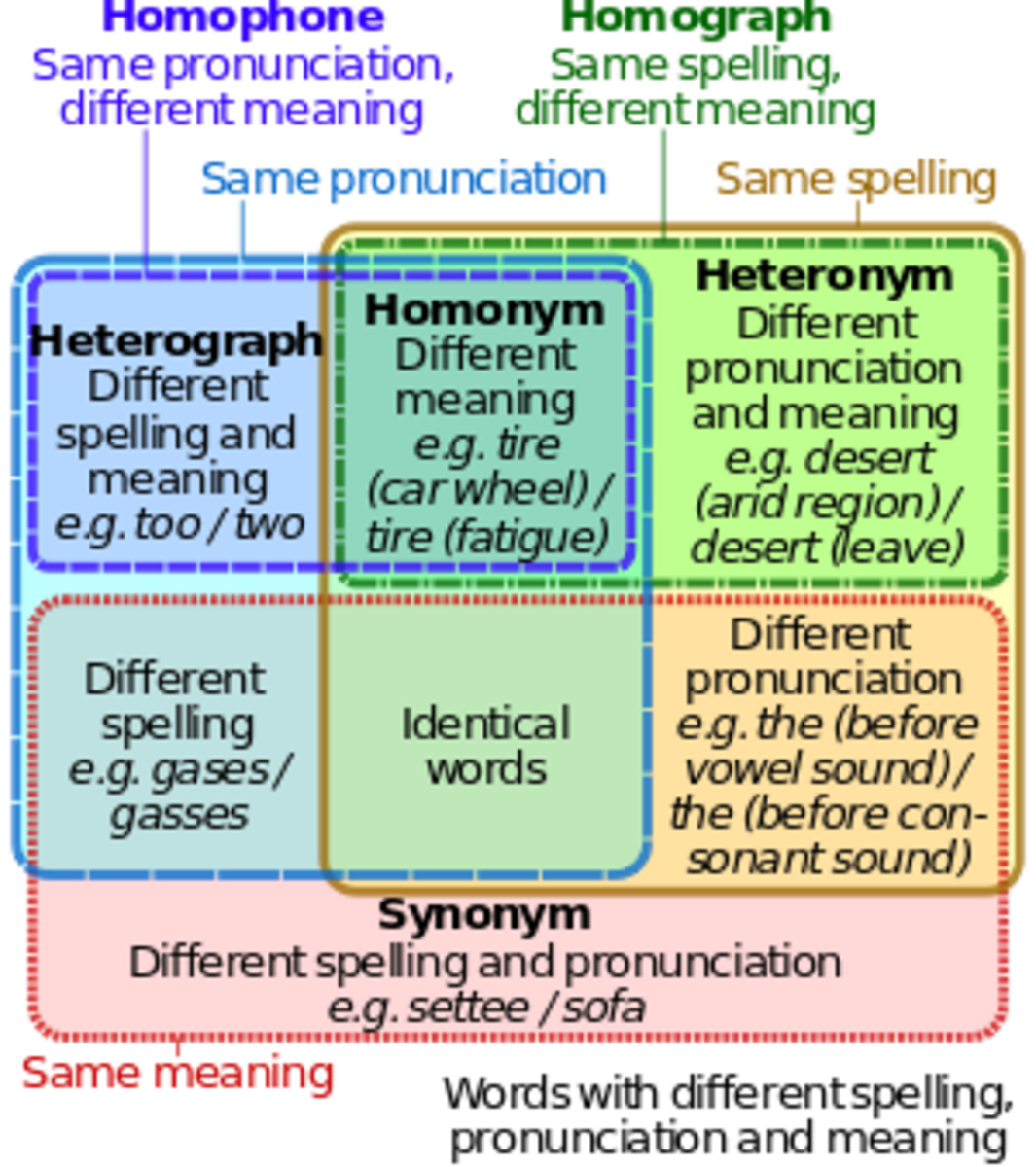 Homophones Homonyms And Homographs Worksheet
