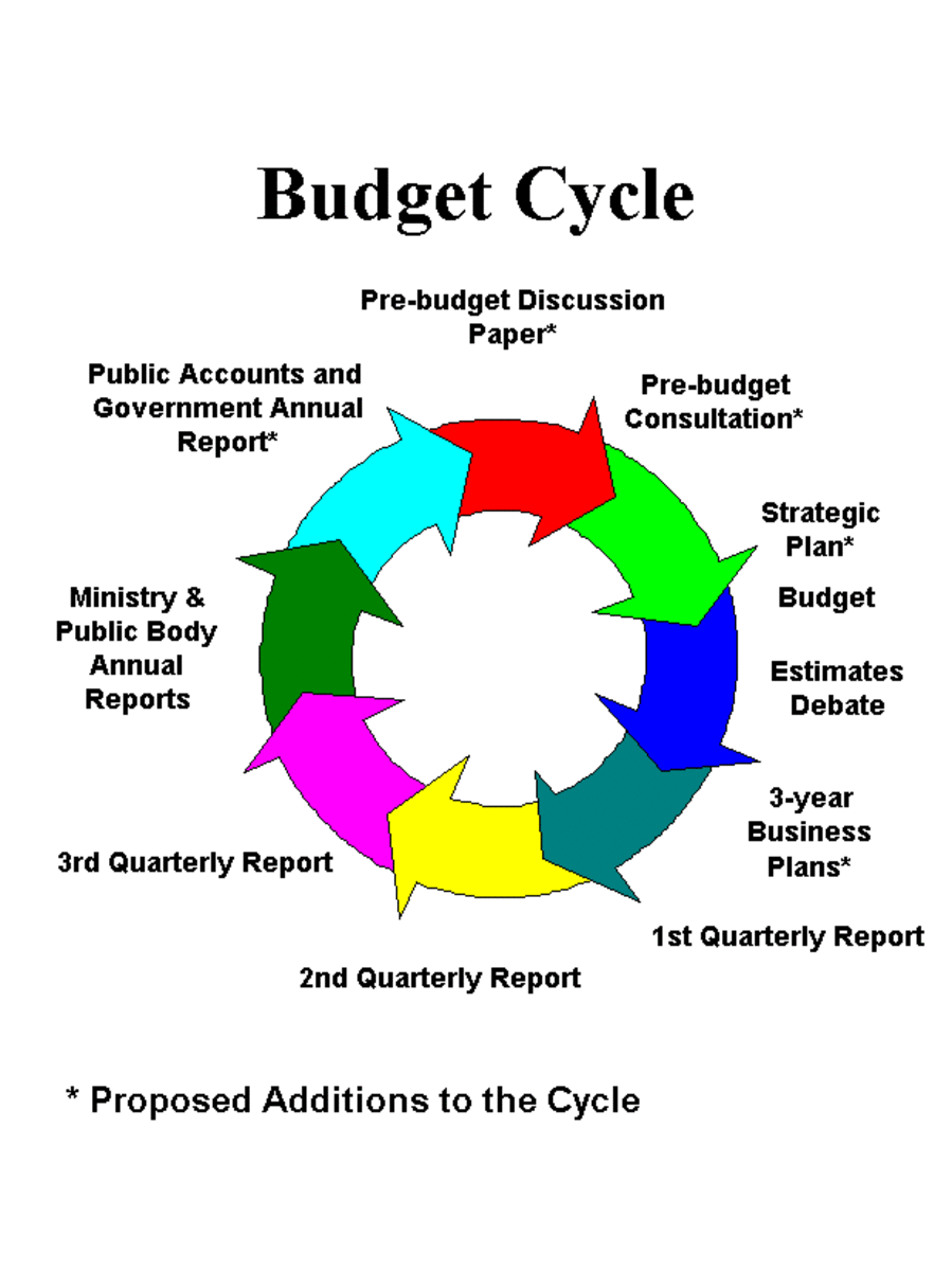 Manage Budgets: Understand How to Report Performance Against Budgets