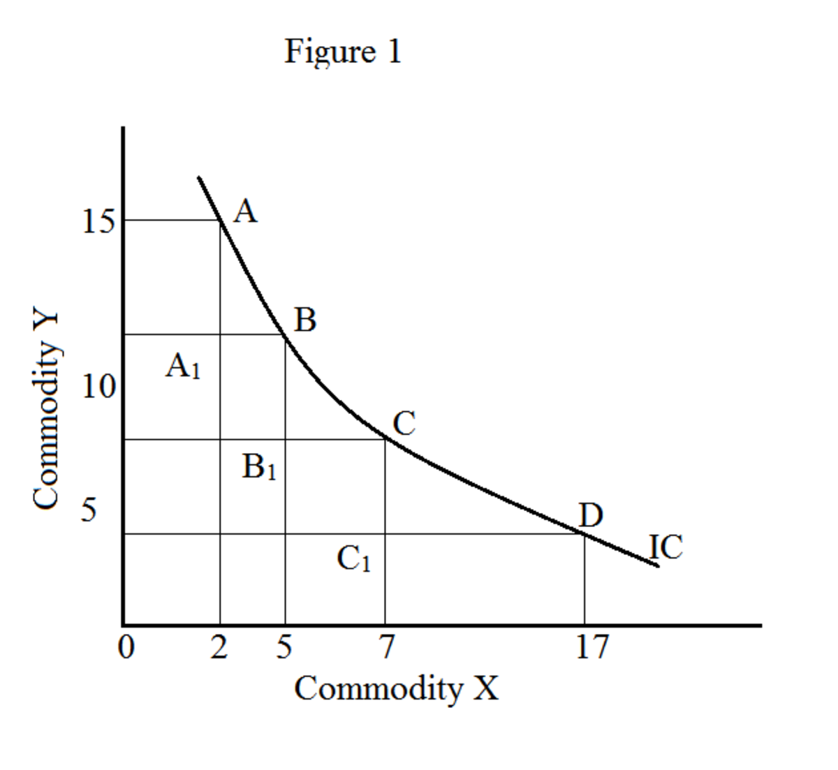 Indifference Curve