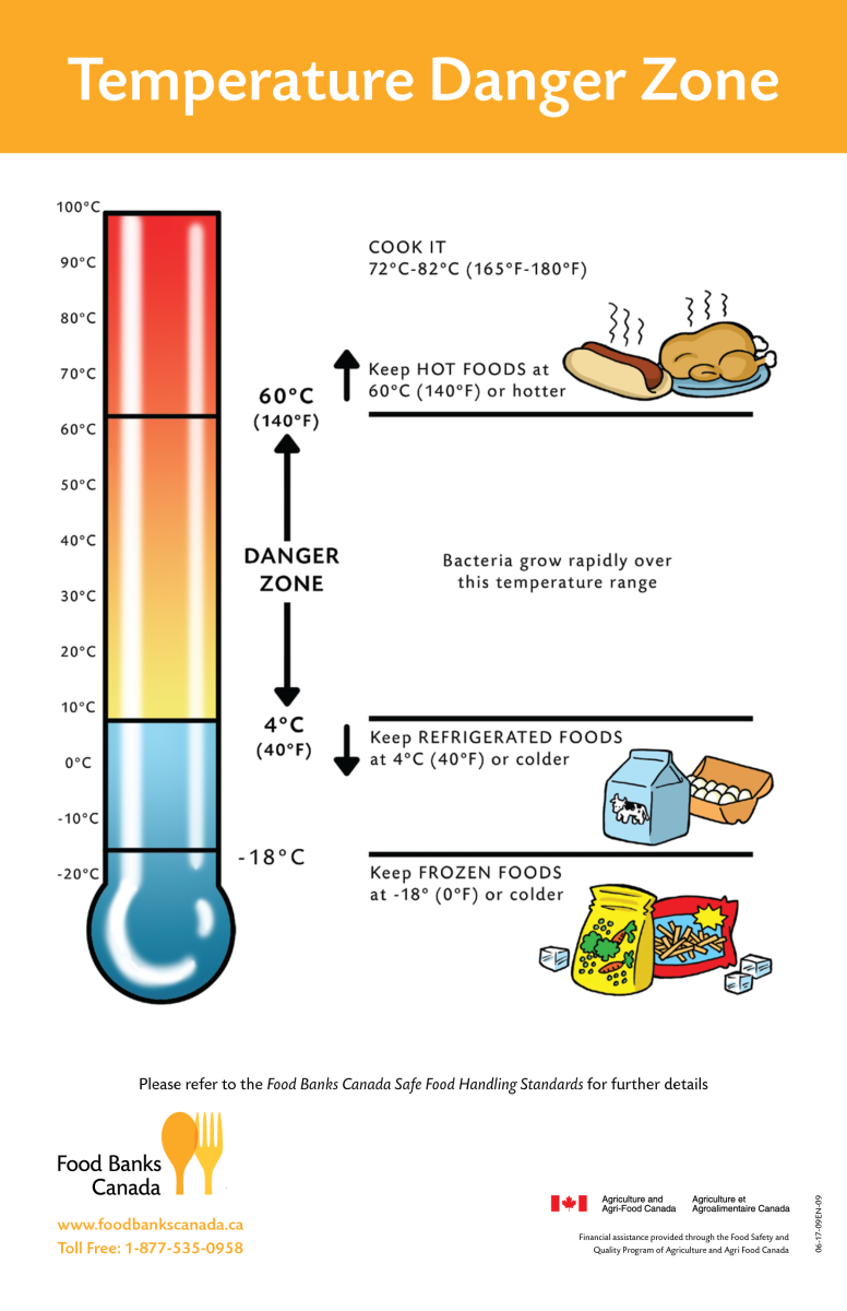 Illustrative image of the temperature danger zone