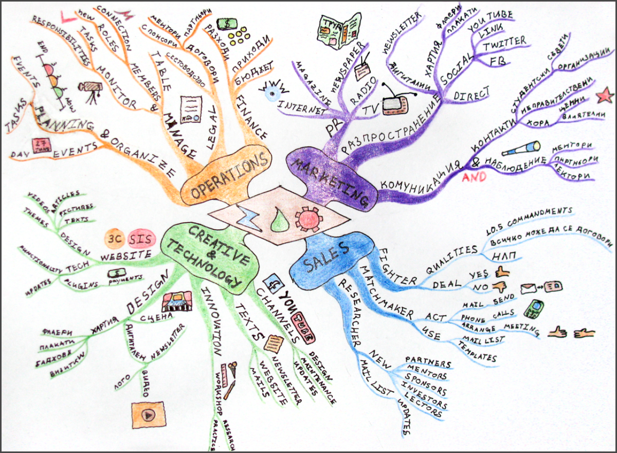 Using Mind Mapping as a Memory Tool