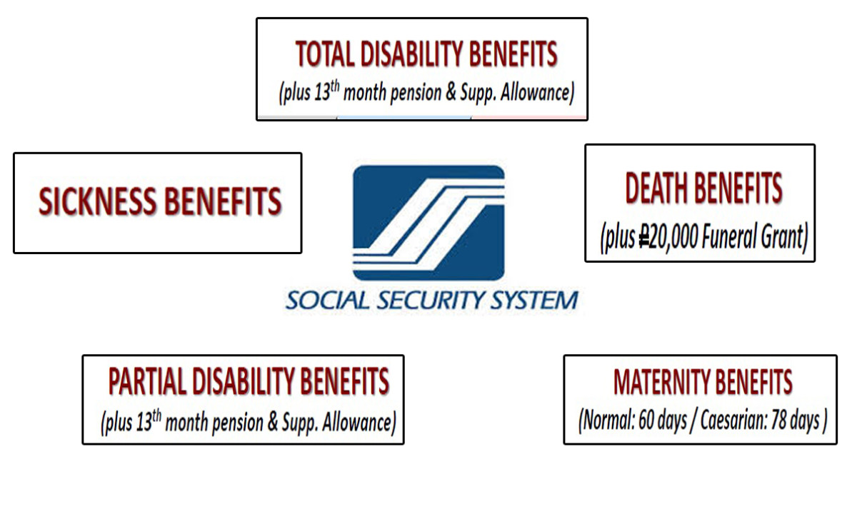 The Philippine Social Security System
