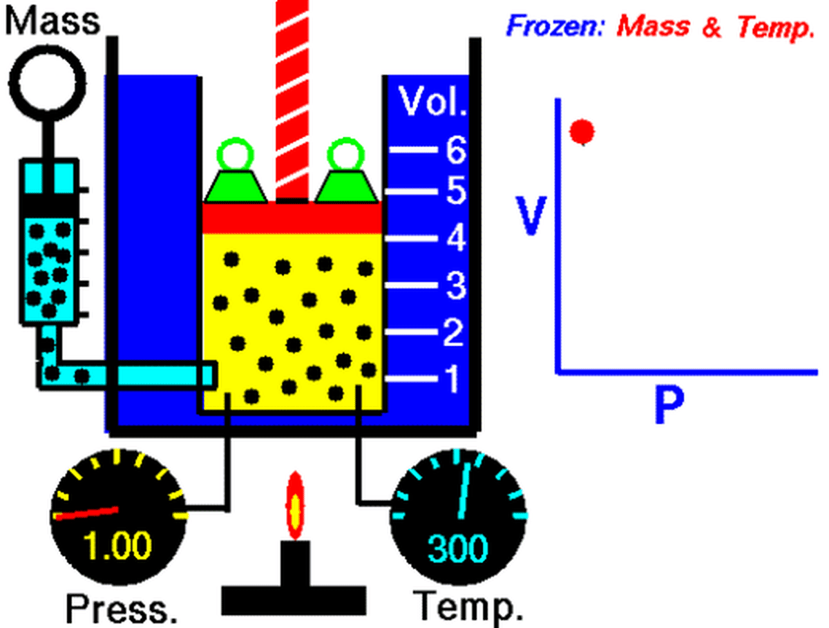 Boyle's Law - At constant temperature, as volume decreases, pressure increases and vice versa