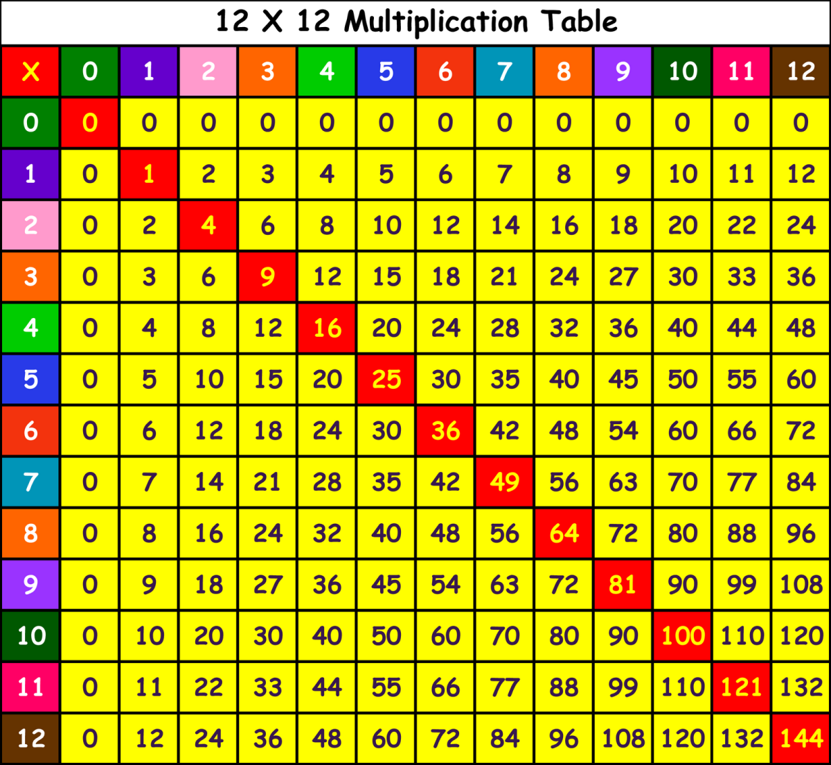 A multiplication grid. Try completing a blank multiplication grid yourself to practice, and then you can check your answers here.