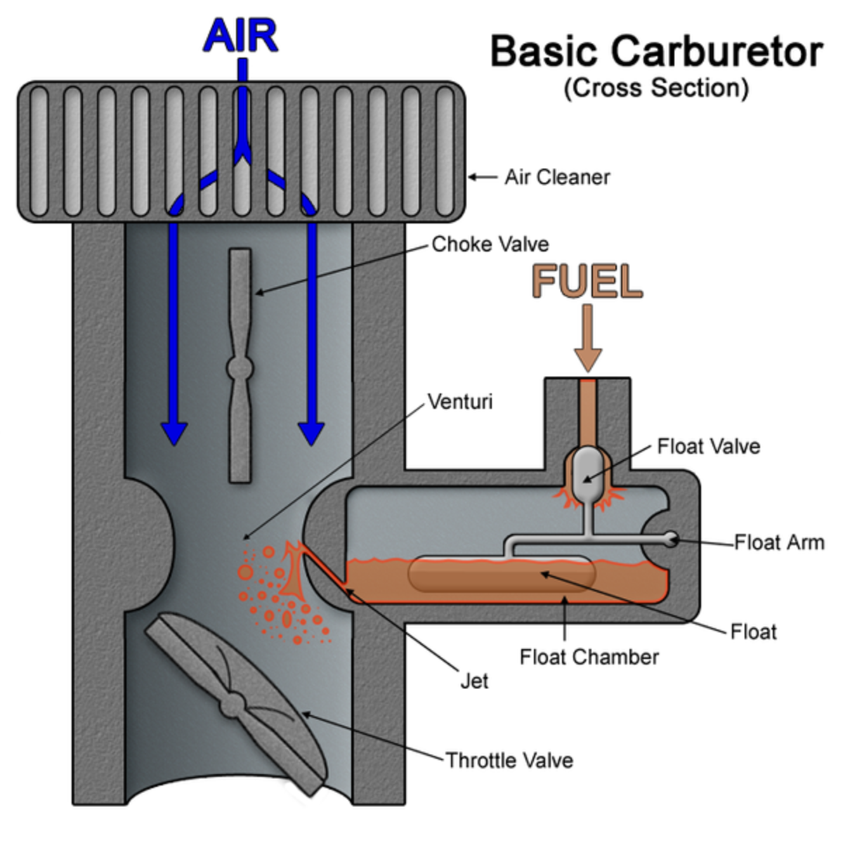 A carburetor filters air and mixes it with fuel, forming a fine mist which gets sucked into the engine.