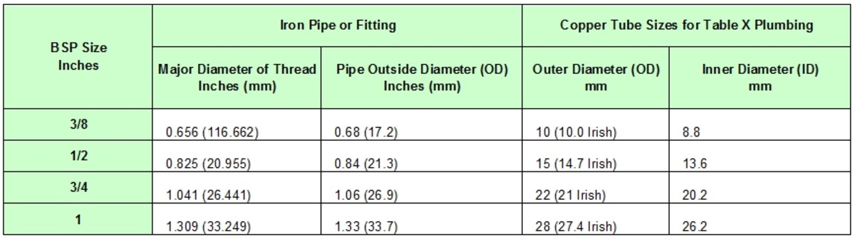 BSP thread and trade pipe sizes