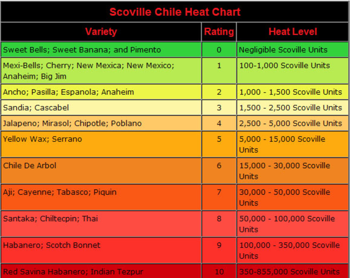 Sauce Scoville Unit Chart.