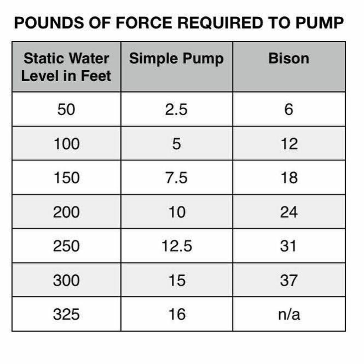 The figures on the far right refer to the specs for a heavy-duty Bison brand pump (with which I have no experience). Averages figured for other brands are given in the center column.