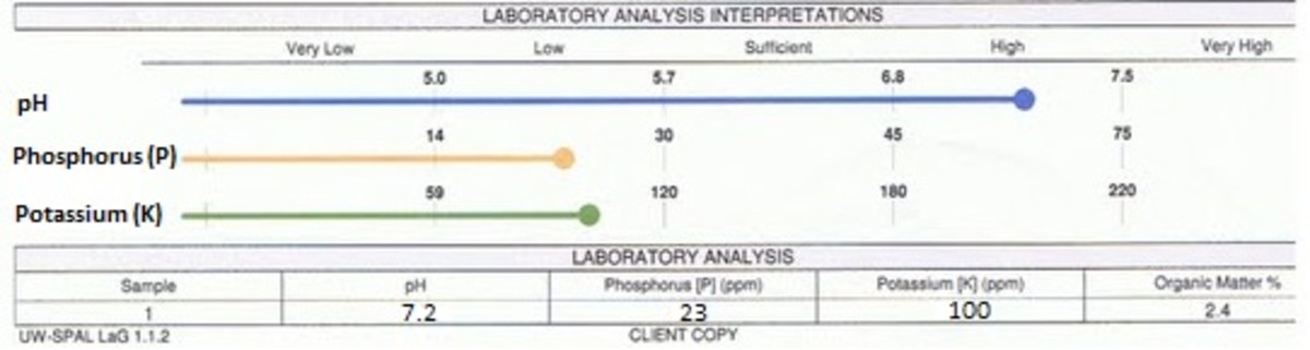 Laboratory Analysis performed by University of Wisconsin - Madison 