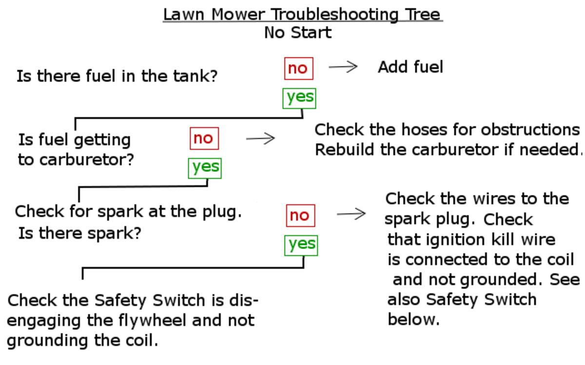 How to Diagnose and Repair a Lawn Mower That Won't Start Dengarden