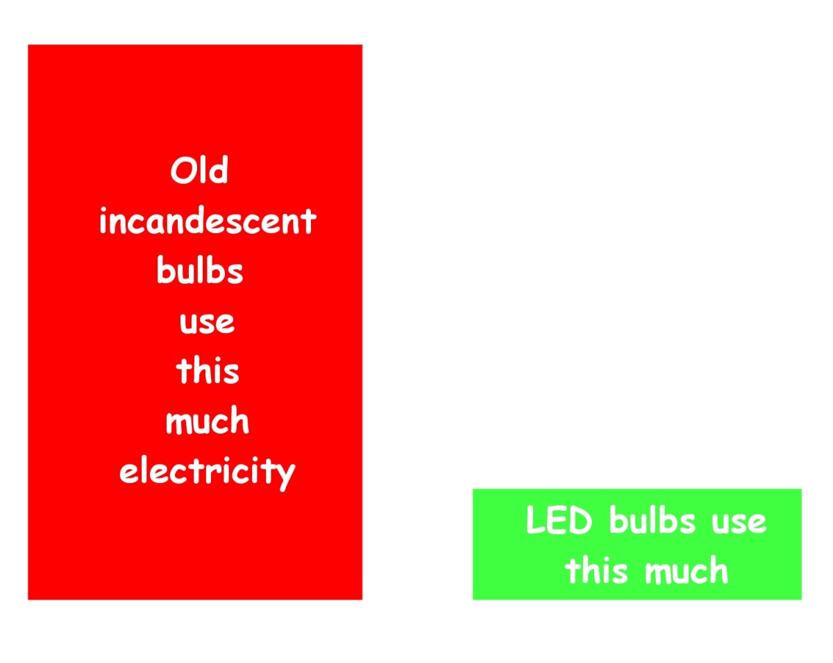 Energy usage comparison between incandescent and LED light bulbs.