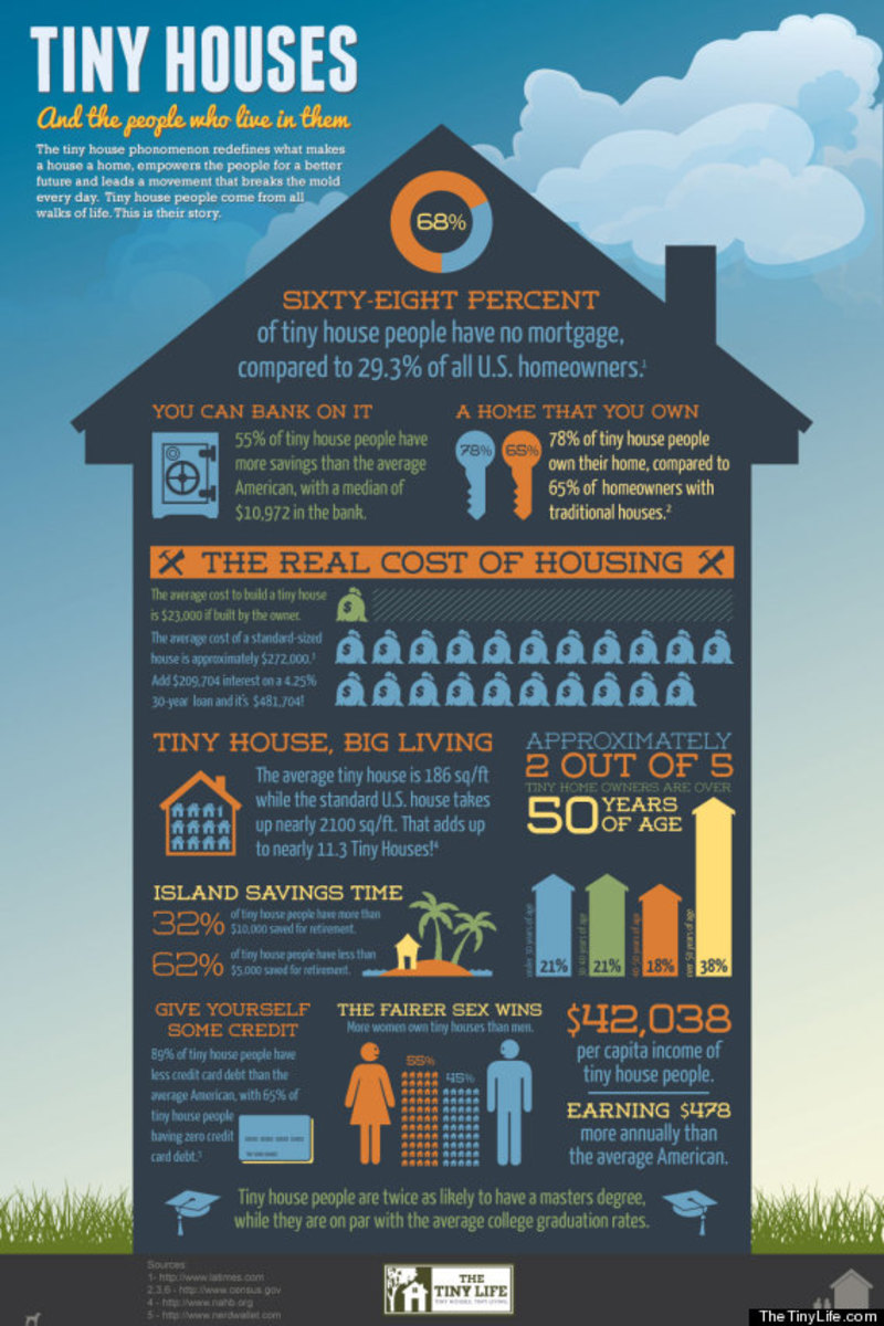 Tiny house owner statistics.
