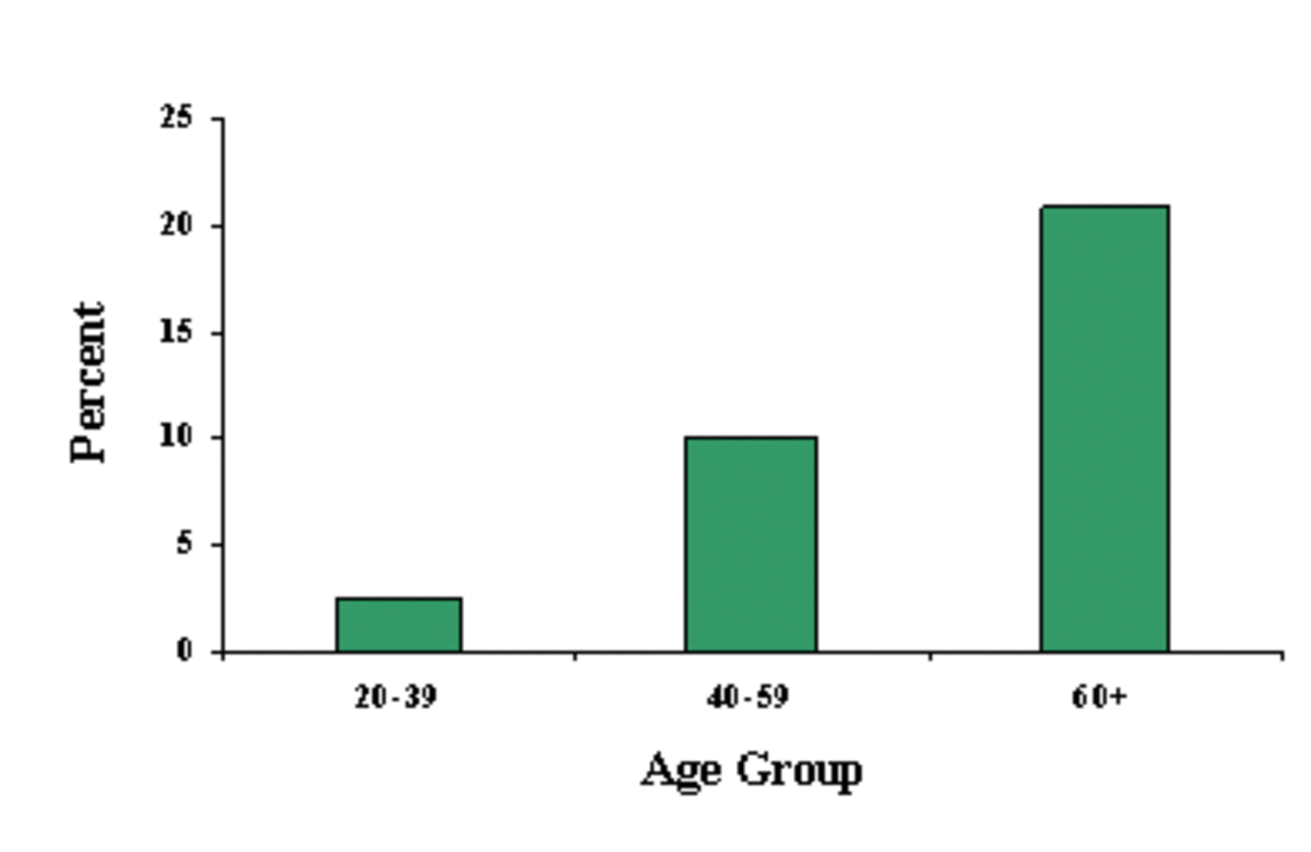 Loss of taste due to aging begins declining at about age 30 and hits it's peak at age 60-70