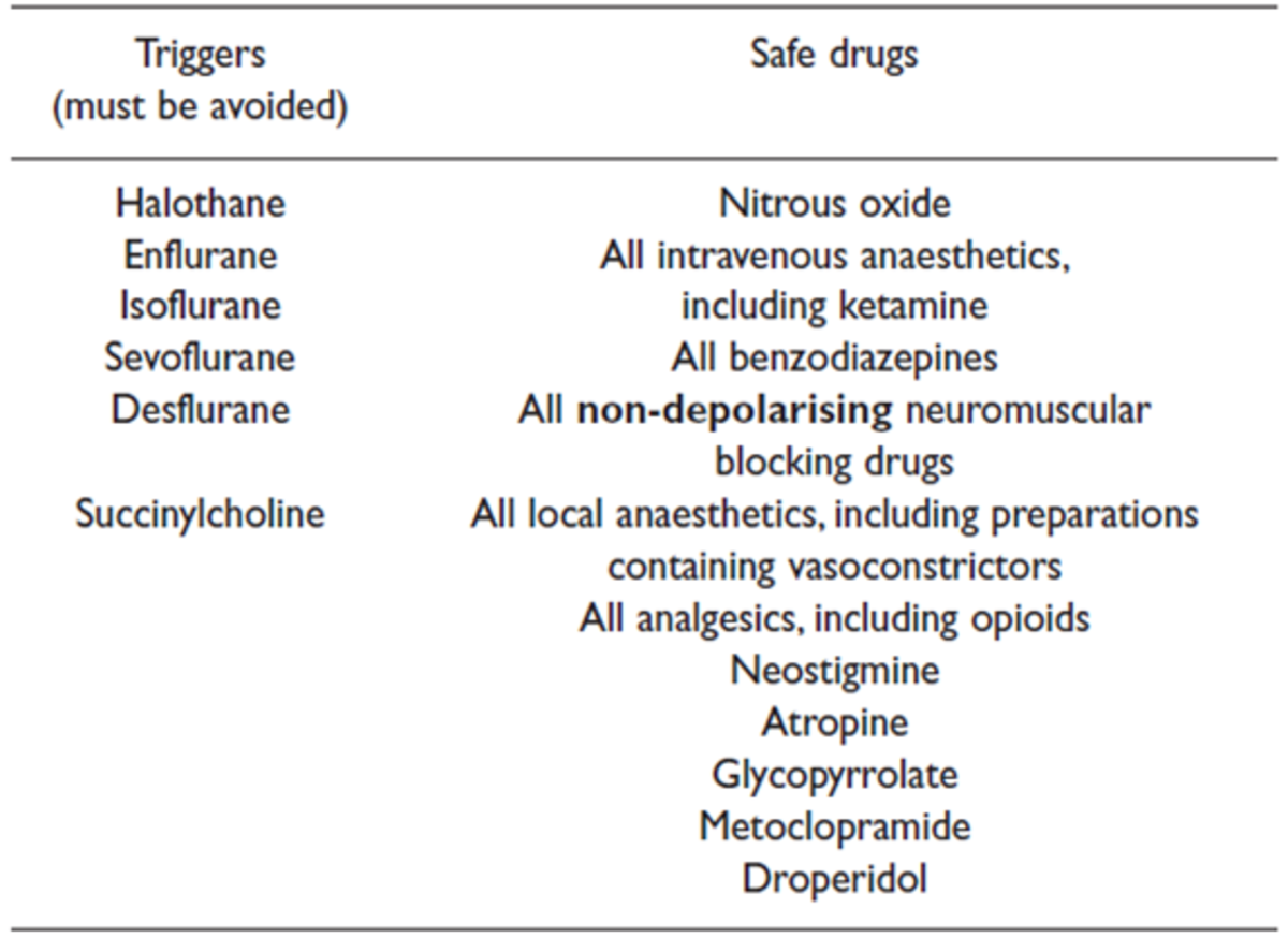 Triggers and safe drugs in malignant hyperthermia 