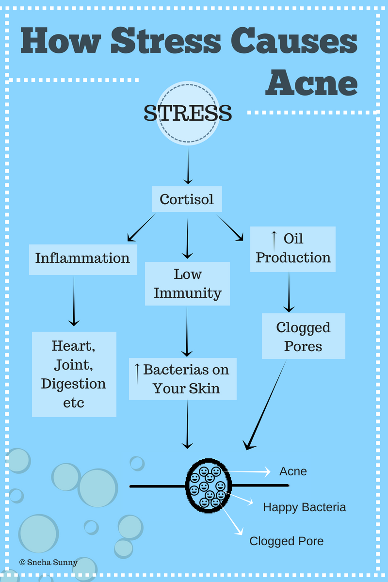 can-stress-cause-acne-youmemindbody