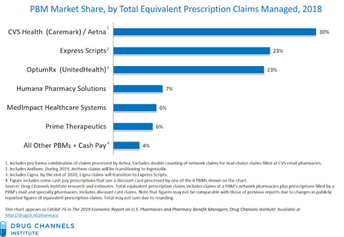 Rebates, Transparency, Drug List Prices, Pharmacy Benefit Managers. Is