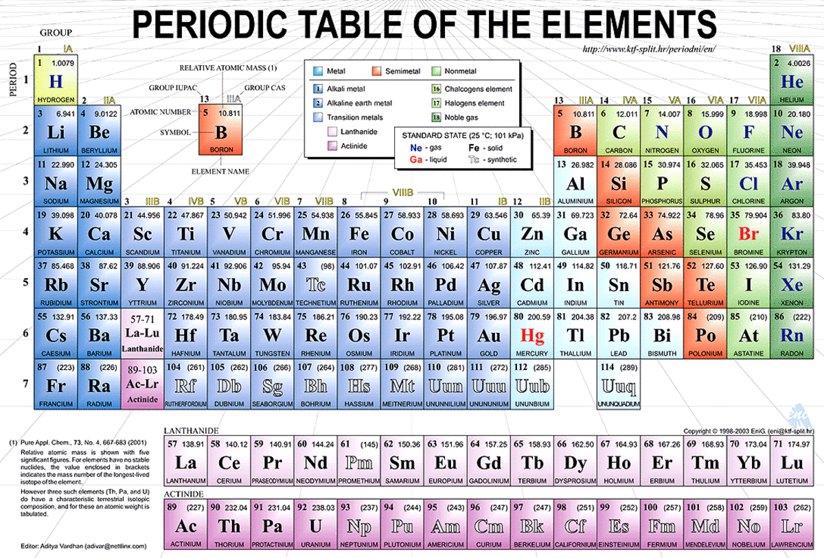 Periodic Table is the tabular arrangement of all the chemical elements which are organized based on atomic numbers, electronic configurations and existing chemical properties.