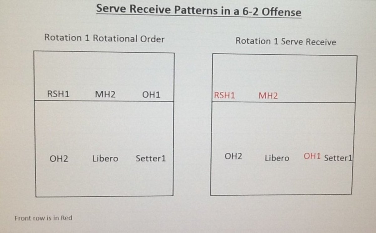 Volleyball Serve Receive Formations in a 6-2 Offense